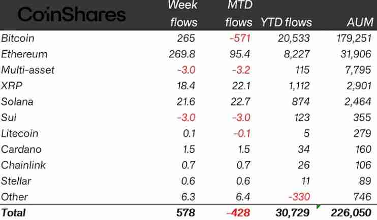 解读比特币（BTC）和以太坊（ETH）回暖，加密ETP流入达到5.72亿美元